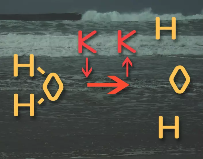Vann består av hydrogen og oksygen (H2O). Ved å bruke en katalysator (K) vil spaltingsreaksjonen gå fortere. Når reaksjonen er over, er vannet spaltet i hydrogen (H) og oksygen (O), men uten at katalysatoren er brukt opp. I praksis går to og to atomer sammen til hydrogengass (H2) og oksygengass (O2).