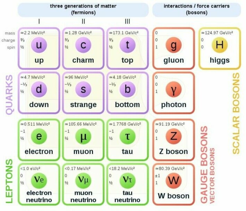 Elementærpartiklene slik de er ordnet i standardmodellen.