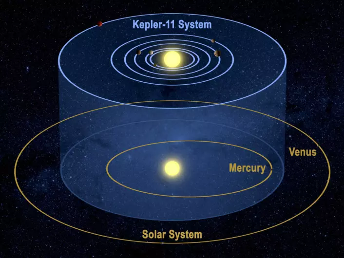 Planetene i Kepler-11-systemet og vårt eget solsystem går begge i baner i stort sett samme plan. Bilde: NASA/Tim Pyle.