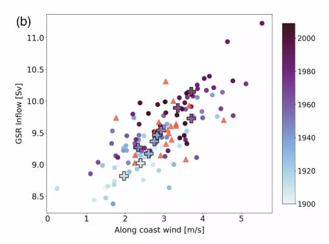 <span class="italic" data-lab-italic_desktop="italic">Samvariasjon mellom vind og vann:</span> Her ser du hvordan vindstyrken over havet og vannmengden i Golfstrømmen (mellom Grønland og Shetland) gjennom 100 år (1900-2000) har vist en klar samvariasjon. Dette ifølge Smedsrud og kollegene sine nye beregninger. Vinden er altså Golfstrømmens viktigste «motor». Forskerne finner også at vindstyrke og vannmengde har økt i nyere tid (mørkere prikker). Hver av prikkene er ett enkeltår og kryssene viser ti års gjennomsnitt. Vannmengde målt i Svinøysnittet og vindstyrke målt på Utsira er tatt med som oransje trekanter.