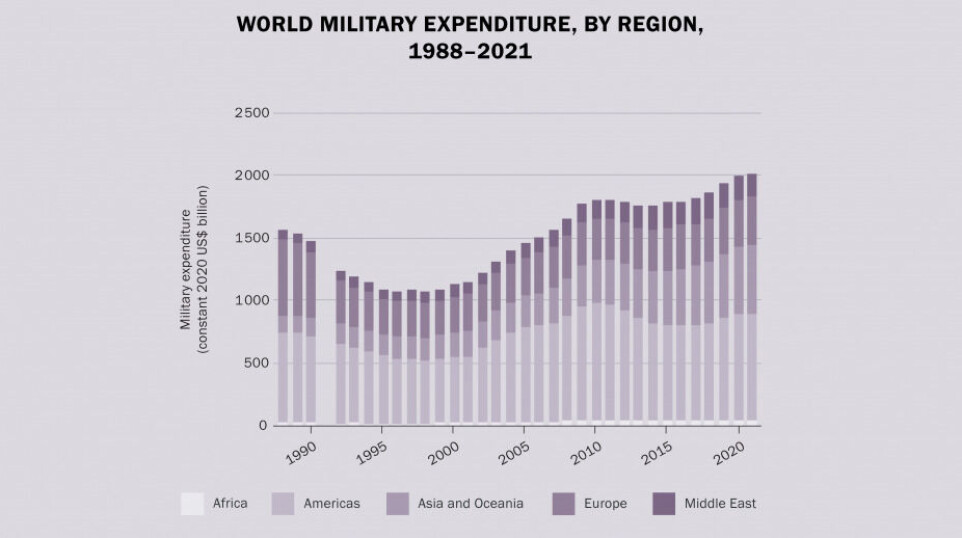 Slik har verdens militærutgifter utviklet seg siden 1980, målt i faste dollar. På grunn av prisstigning er utgiftsøkningen som andel av BNP mindre enn denne grafikken kan gi inntrykk av. USA står for en stor, men synkende andel av verdens militærutgifter. Europas andel sank mye etter slutten på den kalde krigen. Asias andel øker nå mest.