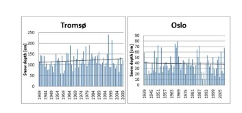 Målinger av maksimum snødybde for Tromsø og Oslo de siste 70 år. Data er hentet fra met.no, eklima. Målinger av maksimum snødybde for Tromsø og Oslo de siste 70 år. Data er hentet fra met.no, eklima.
