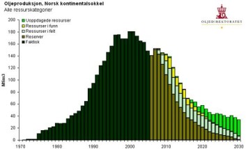 "Oljeproduksjon på norsk kontinentalsokkel. (Kilde: Oljedirektoratet)" "Oljeproduksjon på norsk kontinentalsokkel. (Kilde: Oljedirektoratet)"