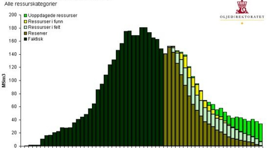 Oljeeventyr i 35 år