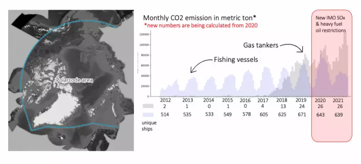 This graphic shows a comparison of CO<sub>2</sub> emissions from fishing vessels (purple) and natural gas tankers (grey). In 2020, the International Maritime Organization (IMO) enacted new regulations governing the sulphur content of certain fuels. As a result, emissions numbers for 2020 and 2021 are subject to change. The graphic is based on data from the Arctic Council Working Group on the Protection of the Arctic Marine Environment’s Arctic Ship Traffic Data (ASTD) System.