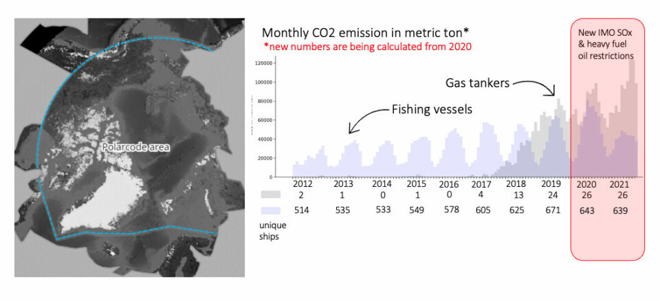 This graphic shows a comparison of CO2 emissions from fishing vessels (purple) and natural gas tankers (grey). In 2020, the International Maritime Organization (IMO) enacted new regulations governing the sulphur content of certain fuels. As a result, emissions numbers for 2020 and 2021 are subject to change. The graphic is based on data from the Arctic Council Working Group on the Protection of the Arctic Marine Environment’s Arctic Ship Traffic Data (ASTD) System.