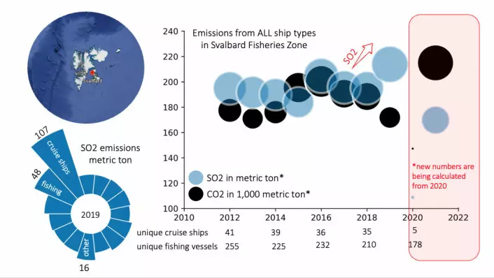 This graphic shows emissions from all ship types from the fishing zone around the Arctic archipelago of Svalbard. Cruise ships accounted for more than double the amount of sulphur dioxide releases up to 2020, when the coronavirus pandemic put a complete halt to cruises to the area. The graphic is based on data from the Arctic Council Working Group on the Protection of the Arctic Marine Environment’s Arctic Ship Traffic Data (ASTD) System.