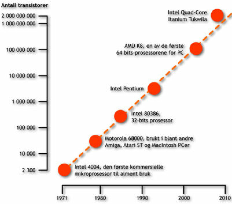 Eksplosiv vekst: Figuren viser hvordan antall transistorer i mikroprosessorer er doblet hvert annet år. Dette kalles Moores lov. Enkelte kjente mikroprosessorer er tegnet inn på kurven. (Figur: forskning.no, basert på Wgsimon, Creative Commons Attribution-Share Alike 3.0 Unported)