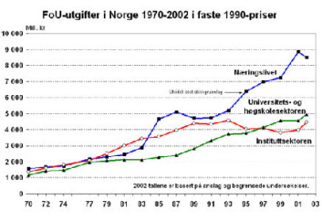 "Oversikt over FoU-satsningen i Norge." "Oversikt over FoU-satsningen i Norge."