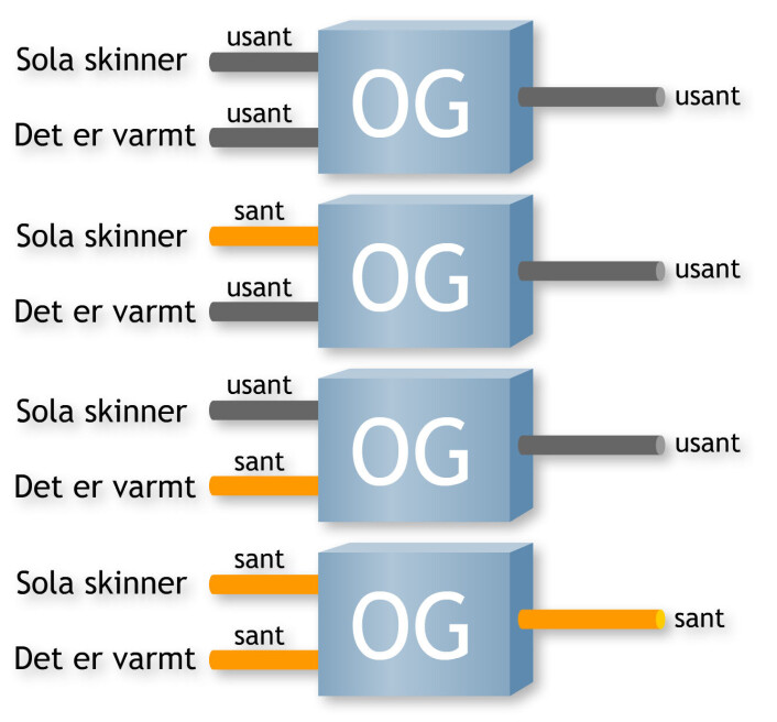 Denne prinsippskissen av en transistor viser hvordan to ledninger inn (venstre side) begge må ha spenning for at det skal gå strøm i ledningen ut (til høyre). Det tilsvarer det logiske OG. Begge utsagn må være sanne for at OG-kombinasjonen skal være sann: Sola må skinne OG det må være varmt. (Figur: Arnfinn Christensen) Denne prinsippskissen av en transistor viser hvordan to ledninger inn (venstre side) begge må ha spenning for at det skal gå strøm i ledningen ut (til høyre). Det tilsvarer det logiske OG. Begge utsagn må være sanne for at OG-kombinasjonen skal være sann: Sola må skinne OG det må være varmt. (Figur: Arnfinn Christensen)