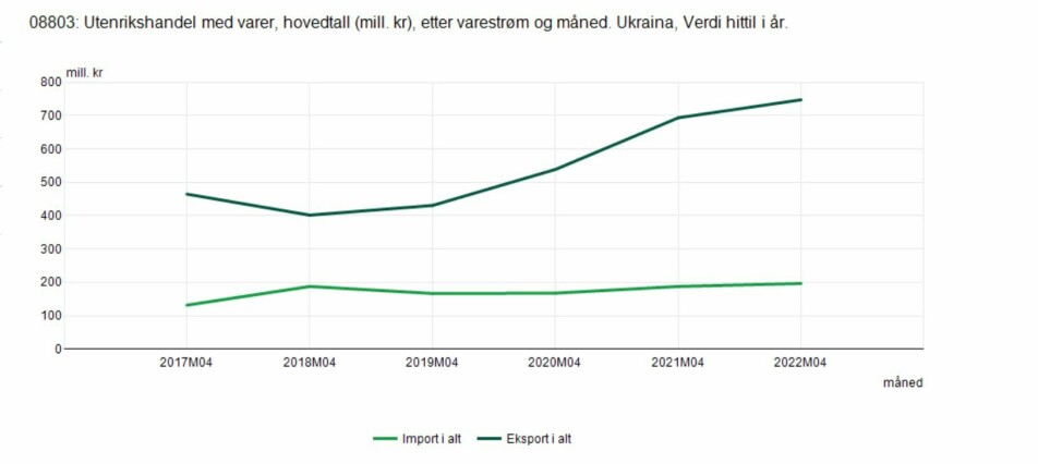 Status for norsk handel med Ukraina etter året første fire måneder de siste fem år, viser at både eksport og import øker, tross krigen.