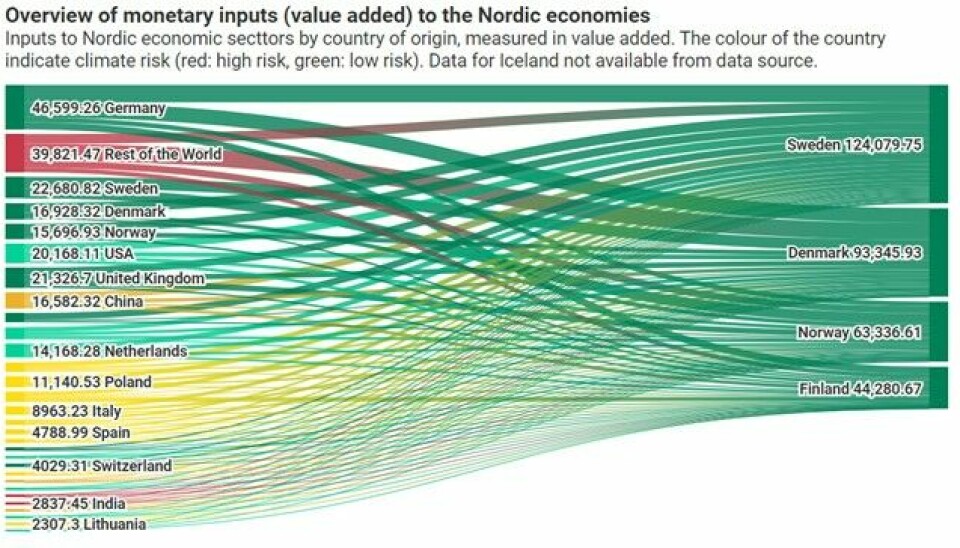 Illustrasjonen viser handelspartnere til de nordiske landene. Fargekodene sier hvor sårbare landene er ventet å være for klimaendringer, rød er verst og grønt best.