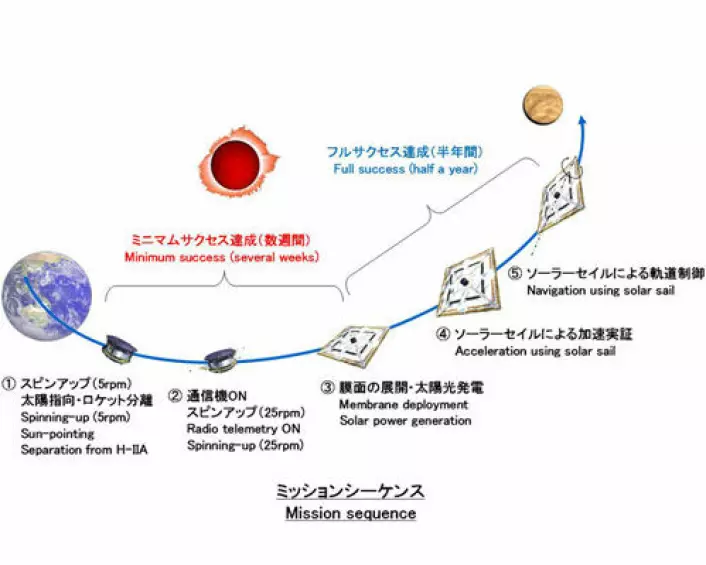 Skisse av den japanske IKAROS-ferden. IKAROS, som spente ut seilene i sommer, er på vei mot Venus. (Illustrasjon: JAXA)