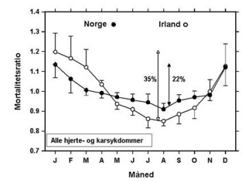 "Gjennomsnittlig månedlig dødelighet av kardiovaskulære sykdommer i Norge og Irland i aldersgruppen 60 år og eldre i perioden 1985-1994. Tallene ved siden av de to vertikal piler viser forskjellen (i prosent) mellom den laveste dødelighet om sommeren og den høyeste dødelighet om vinteren. Vinter/sommervariasjon i dødelighet er mer utpreget i Irland." "Gjennomsnittlig månedlig dødelighet av kardiovaskulære sykdommer i Norge og Irland i aldersgruppen 60 år og eldre i perioden 1985-1994. Tallene ved siden av de to vertikal piler viser forskjellen (i prosent) mellom den laveste dødelighet om sommeren og den høyeste dødelighet om vinteren. Vinter/sommervariasjon i dødelighet er mer utpreget i Irland."