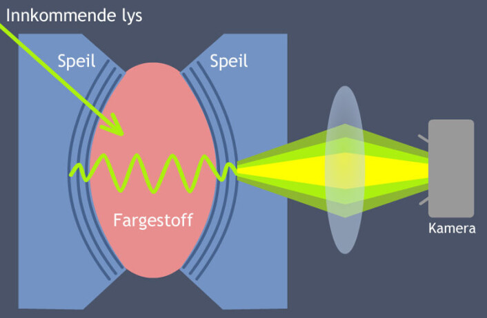 Skjematisk skisse av forsøket. En grønn laser-lysstråle sendes inn i fargestoffet mellom speilene, hvor den absorberes og gjenutsendes mens den "kjøles ned" til romtemperatur. Det høyre speilet er svakt gjennomsiktig, og slipper ut litt av strålingen for analyse. (Figur: forskning.no, basert på figur i tidsskriftet Nature) Skjematisk skisse av forsøket. En grønn laser-lysstråle sendes inn i fargestoffet mellom speilene, hvor den absorberes og gjenutsendes mens den "kjøles ned" til romtemperatur. Det høyre speilet er svakt gjennomsiktig, og slipper ut litt av strålingen for analyse. (Figur: forskning.no, basert på figur i tidsskriftet Nature)