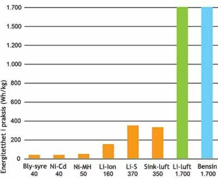 Energitetthet i forskjellige batterier, sammenlignet med bensin. Figuren viser hvordan Li-luftbatteriet har samme energitetthet, det vil si like mye energi per vektenhet, som bensin. (Figur: Danmarks tekniske universitet, Risø DTU, oversatt av forskning.no)