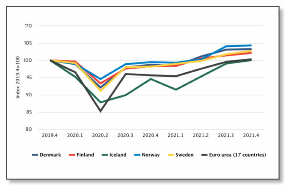 Historisk stor nedgang – og oppgang. Figuren viser den økonomiske utviklingen (bruttonasjonalproduktet) fra 4. kvartal i 2019 og fram til 4. kvartal 2021. De 17 euro-landene (svart) ble i gjennomsnitt langt hardere rammet av krisen enn de fire nordiske landene Danmark, Norge, Finland og Sverige. I Norden er det bare Island (grønn) som har brukt tid på å komme seg ut av krisen.