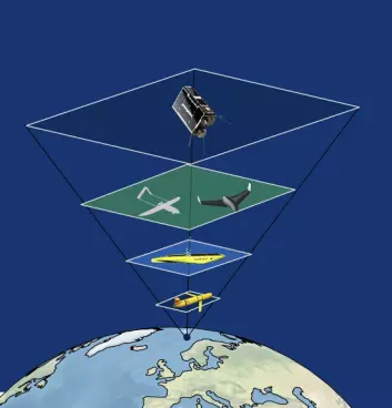 A graphic showing the observational pyramid, in which the same area is monitored at different levels at the same time.