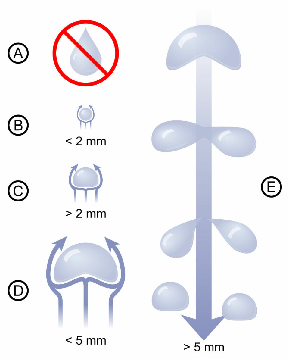 Regndråper er faktisk ikke dråpeformede. Små dråper vil være kuleformede, mens større dråper er mer flate på grunn av luftmotstanden. Etter hvert vil dråpen være så stor at luftmotstanden får den til å dele seg.