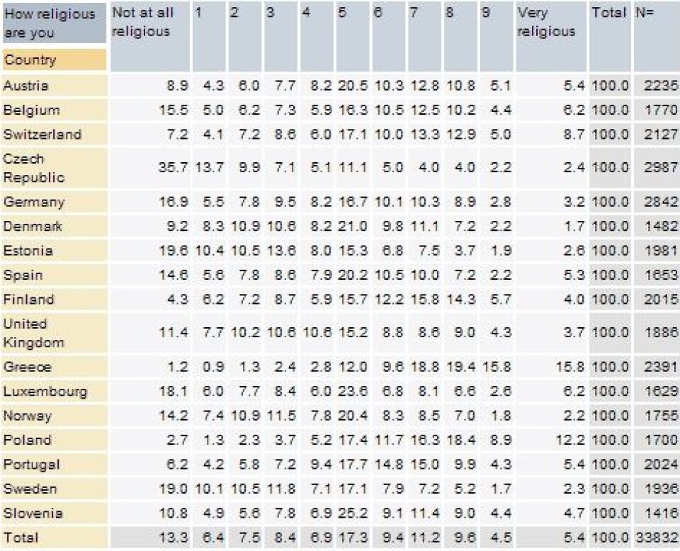 Dagens ESS: Religiøsitet og kirkebesøk