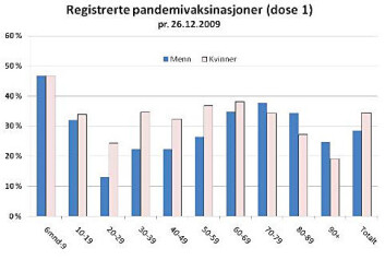 Registrerte vaksinasjoner fordelt på kjønn og alder. Blant unge voksne og middelaldrende er andelen vaksinerte noe høyere for kvinner enn for menn, mens det er motsatt for gruppen 70-90 . (Stoplediagram: Folkehelseinstituttet) Registrerte vaksinasjoner fordelt på kjønn og alder. Blant unge voksne og middelaldrende er andelen vaksinerte noe høyere for kvinner enn for menn, mens det er motsatt for gruppen 70-90 . (Stoplediagram: Folkehelseinstituttet)