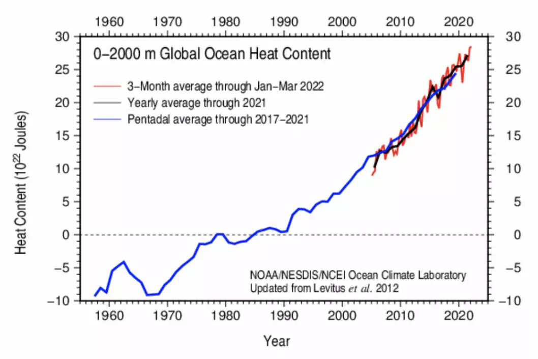 Rekordmye varme i havet i første kvartal 2022. (Figur: NOAA/NESDIS/NCEI)Click to add image caption