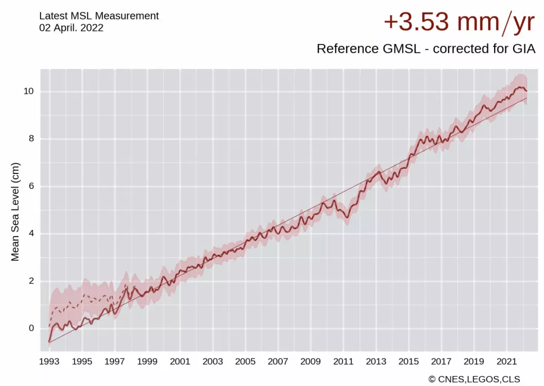 Havnivå-kurven har ligget over trendlinjen siden 2018. (Figur: CNES, LEGOS, CLS)