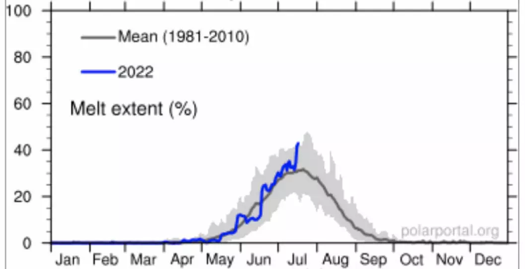 Satellittmålt smelting på Grønland. (Figur: DMI Polarportal)