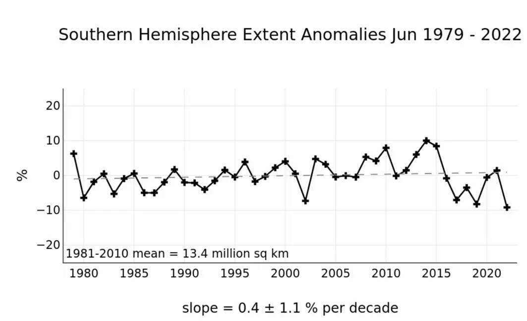 Ny minimumsrekord for juni-sjøisen i Antarktis. (Figur: NSIDC)