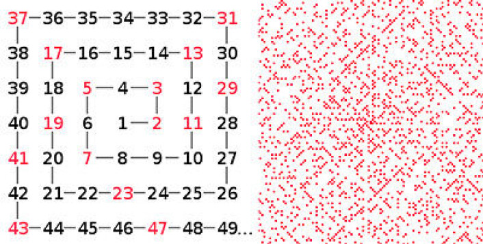 Ulamspiralen viser hvordan tall kan danne mønstre som ingen helt ut kan forklare. Til venstre: Hele tall er ordnet i spiral utover mot urviseren. Primtallene, som bare kan deles med seg selv og 1, er merket rødt. Til høyre: Det merkelige mønsteret av diagonaler som framkommer når primtallene er merket som røde punkter i en spiral med mange flere omdreininger. (Figur: Arnfinn Christensen, forskning.no og Wikipedia) Ulamspiralen viser hvordan tall kan danne mønstre som ingen helt ut kan forklare. Til venstre: Hele tall er ordnet i spiral utover mot urviseren. Primtallene, som bare kan deles med seg selv og 1, er merket rødt. Til høyre: Det merkelige mønsteret av diagonaler som framkommer når primtallene er merket som røde punkter i en spiral med mange flere omdreininger. (Figur: Arnfinn Christensen, forskning.no og Wikipedia)