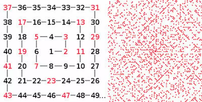 Ulamspiralen viser hvordan tall kan danne mønstre som ingen helt ut kan forklare. Til venstre: Hele tall er ordnet i spiral utover mot urviseren. Primtallene, som bare kan deles med seg selv og 1, er merket rødt. Til høyre: Det merkelige mønsteret av diagonaler som framkommer når primtallene er merket som røde punkter i en spiral med mange flere omdreininger. (Figur: Arnfinn Christensen, forskning.no og Wikipedia)