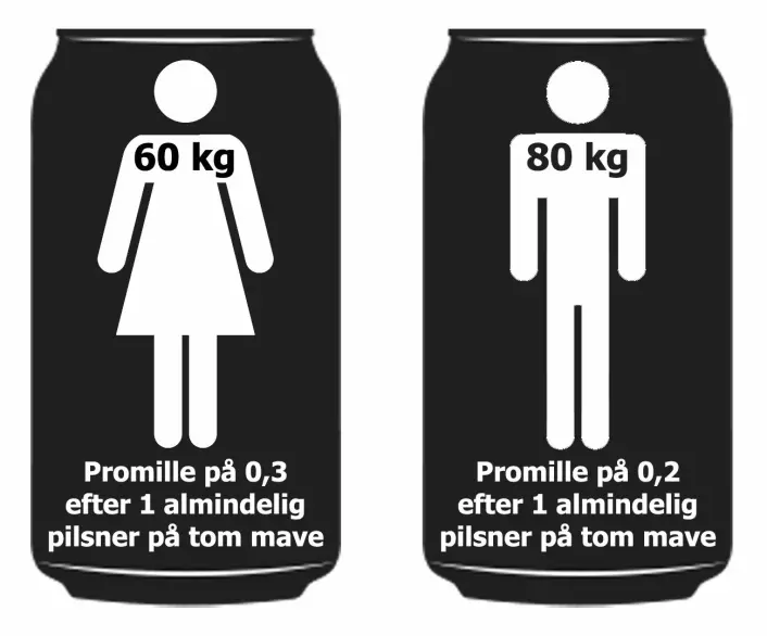 Cirka promillenivå etter en øl for henholdsvis kvinner og menn.