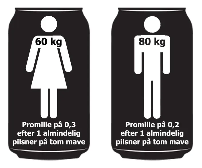 Cirka promillenivå etter en øl for henholdsvis kvinner og menn. Cirka promillenivå etter en øl for henholdsvis kvinner og menn.