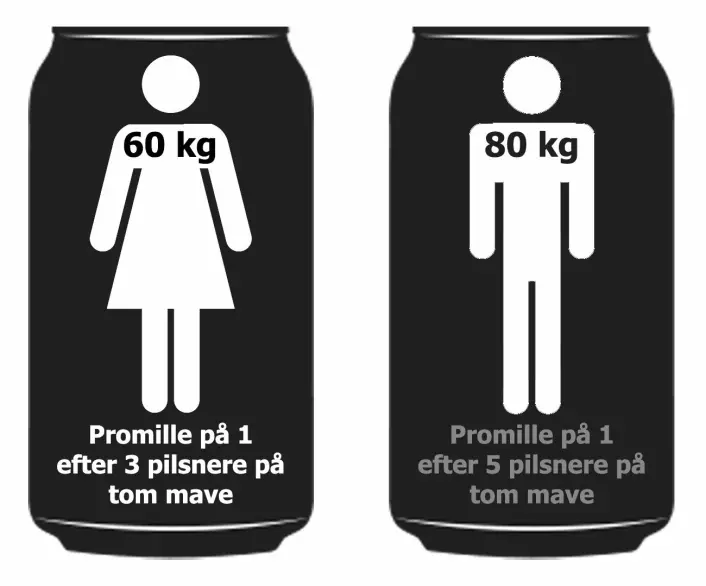 Cirka promillenivå etter tre øl for kvinner og fem for menn på tom mage.