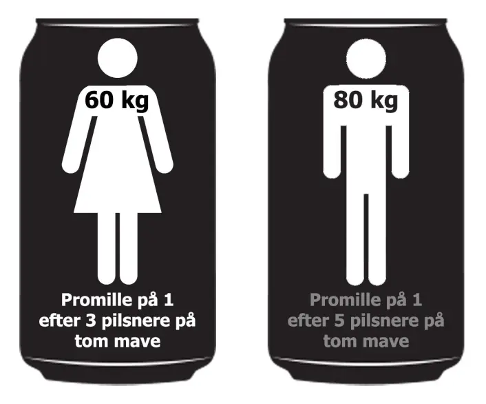 Cirka promillenivå etter tre øl for kvinner og fem for menn på tom mage. Cirka promillenivå etter tre øl for kvinner og fem for menn på tom mage.