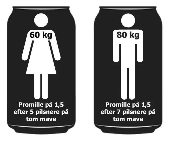 Cirka promillenivå etter fem øl for kvinner og sju for menn på tom mage.