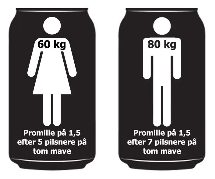 Cirka promillenivå etter fem øl for kvinner og sju for menn på tom mage. Cirka promillenivå etter fem øl for kvinner og sju for menn på tom mage.