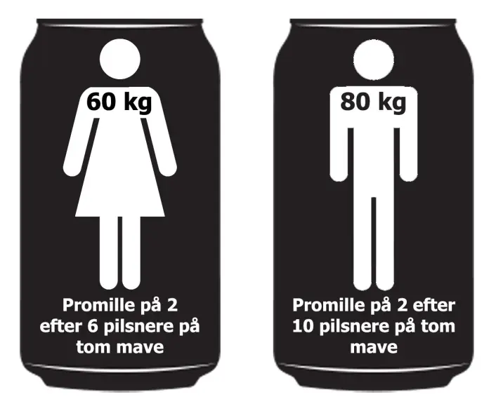 Cirka promillenivå etter seks øl for kvinner og ti menn på tom mage. Cirka promillenivå etter seks øl for kvinner og ti menn på tom mage.