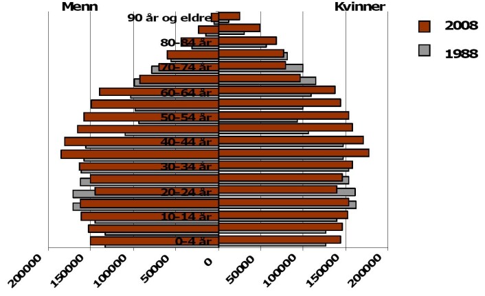 Befolkningsutvikling i hele landet fordelt på alder og kjønn i 1988 og 2008. Befolkningsutvikling i hele landet fordelt på alder og kjønn i 1988 og 2008.
