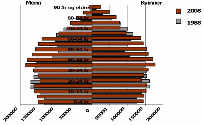Befolkningsutvikling i hele landet fordelt på alder og kjønn i 1988 og 2008.