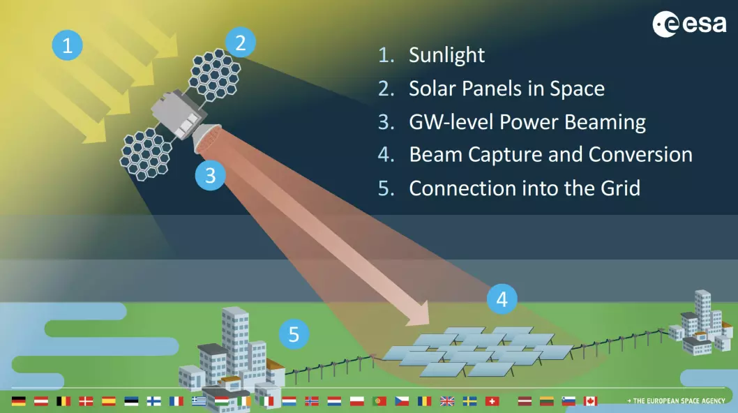 Hovedelementene i et solkraftverk i rommet. (Bilde: ESA)