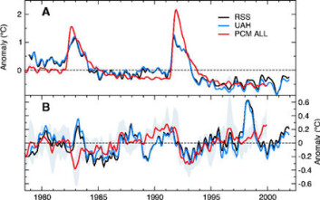 "Sort graf viser satelittdataene fra RSS, blå graf viser satelittdataene fra UAH og rød graf viser dataene fra klimamodellen. (Illustrasjon: Santer et al. 2003)" "Sort graf viser satelittdataene fra RSS, blå graf viser satelittdataene fra UAH og rød graf viser dataene fra klimamodellen. (Illustrasjon: Santer et al. 2003)"