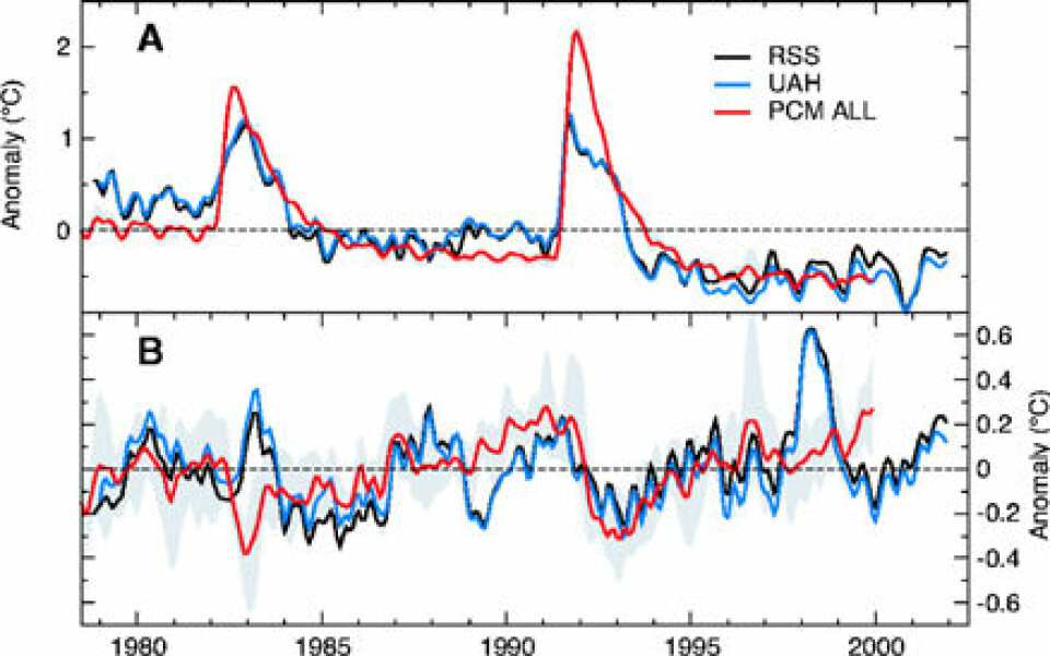 'Sort graf viser satelittdataene fra RSS, blå graf viser satelittdataene fra UAH og rød graf viser dataene fra klimamodellen. (Illustrasjon: Santer et al. 2003)'