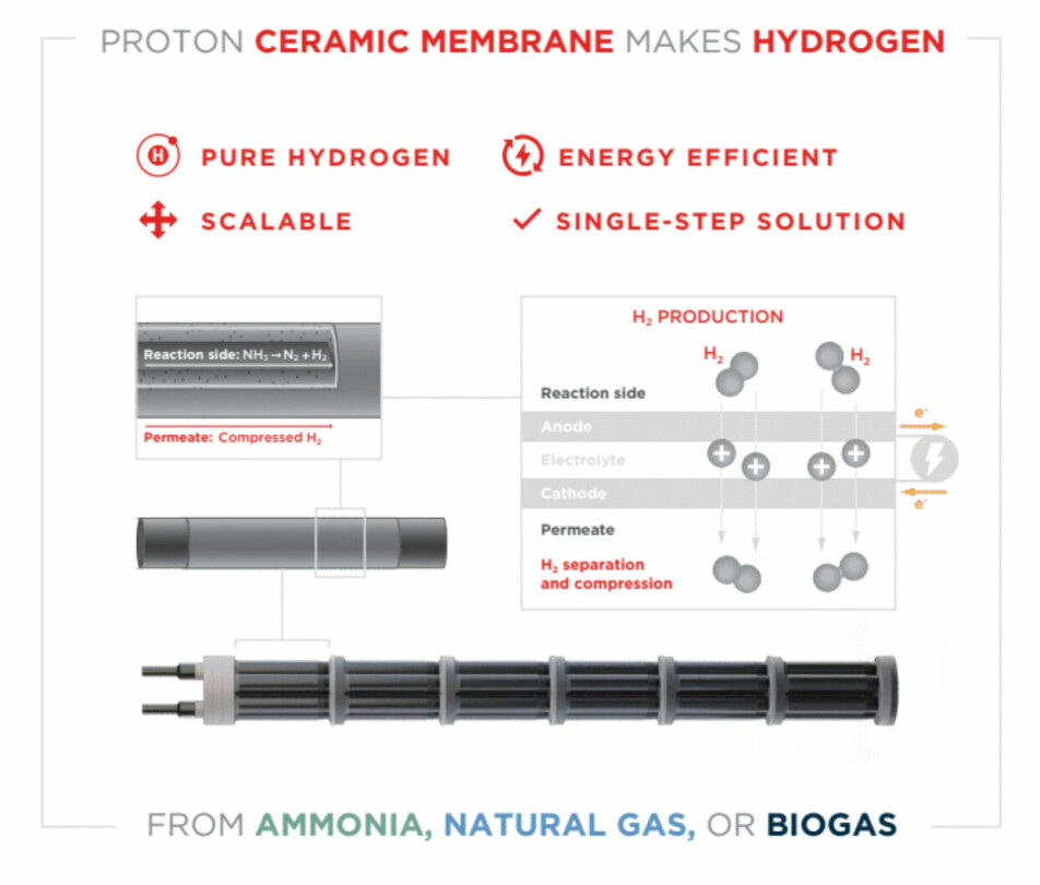 This figure shows the principles behind the new ceramic membrane used in the production of hydrogen.