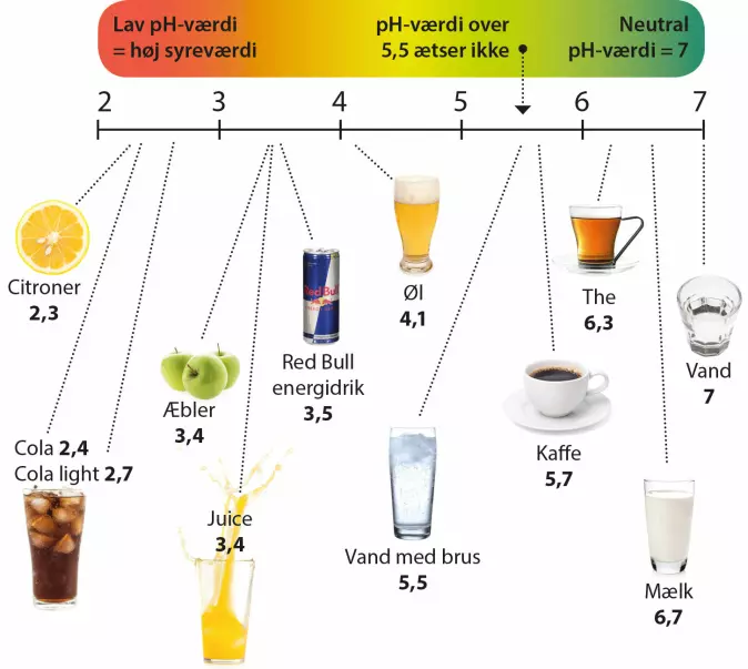 En oversikt over ph-verdien av ulike drikkevarer.