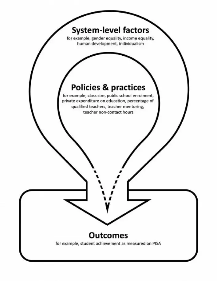 How Campbell graphically summarises the affect of system-level factors on education policy, practices, and outcomes.