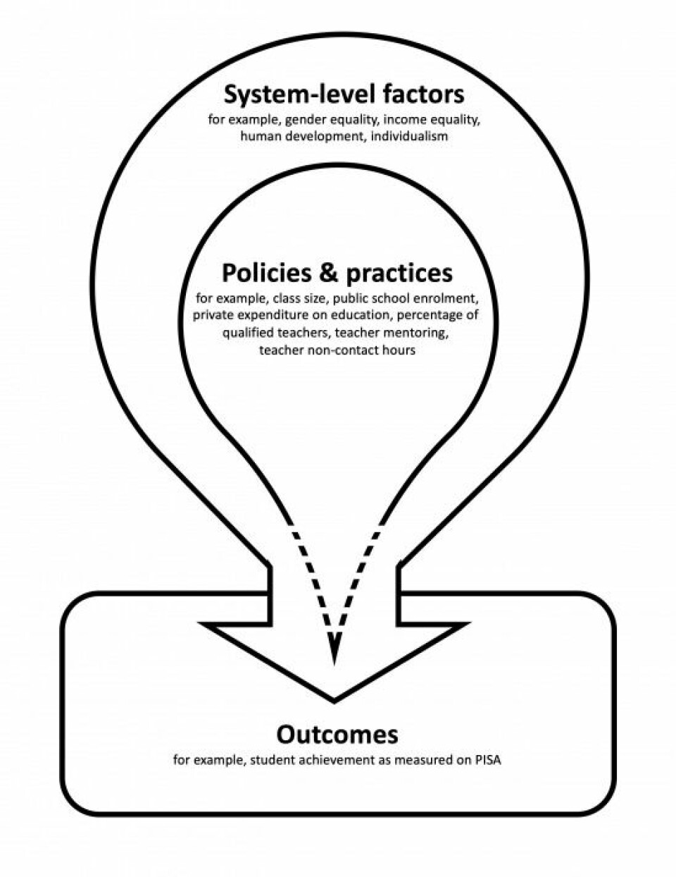 How Campbell graphically summarises the affect of system-level factors on education policy, practices, and outcomes.