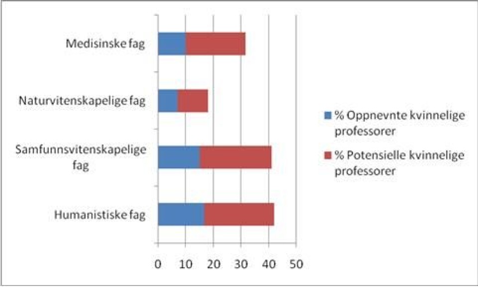 Potentisell versus faktisk kvinnerepresentasjon på professornivå fordelt på fagfelt i Nederland. (Kilde: Marieke van den Brink, Behind the Scenes of Science)
