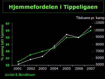 De to kurvene viser sammenfallet mellom utviklingen i poeng tatt på hjemmebane, og antall tilskuere i perioden 2001 til 2007 (Jordet & Bendiksen, 2008). De to kurvene viser sammenfallet mellom utviklingen i poeng tatt på hjemmebane, og antall tilskuere i perioden 2001 til 2007 (Jordet & Bendiksen, 2008).