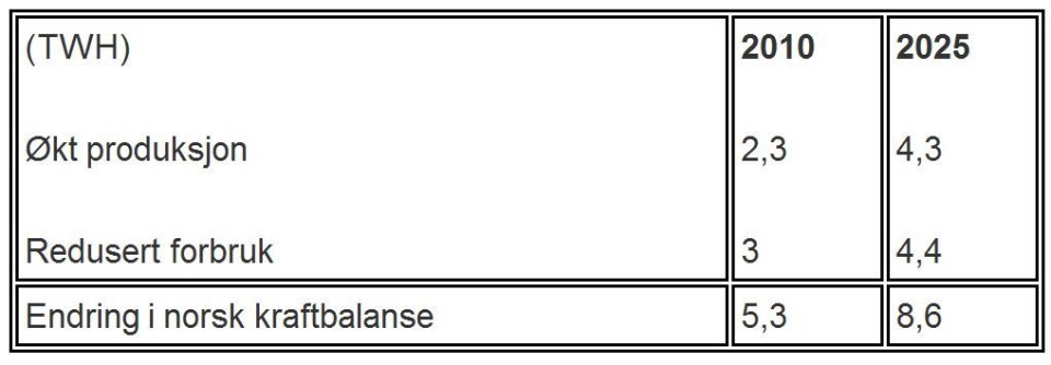 Effektene av økt nedbør og høyere temperatur for Norges kraftbalanse. Gjennomsnittsverdier basert på resultater fra 8 europeiske klimamodeller, som bygger på forutsetninger fra FN’s klimapanel 2007. (Kilde: Statsnett)